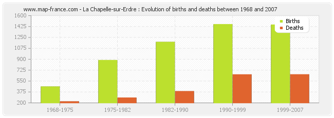 La Chapelle-sur-Erdre : Evolution of births and deaths between 1968 and 2007